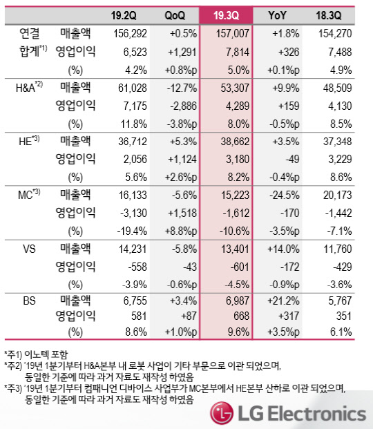LG전자 사업부문별 3분기 실적(단위: 억원). <LG전자 제공>